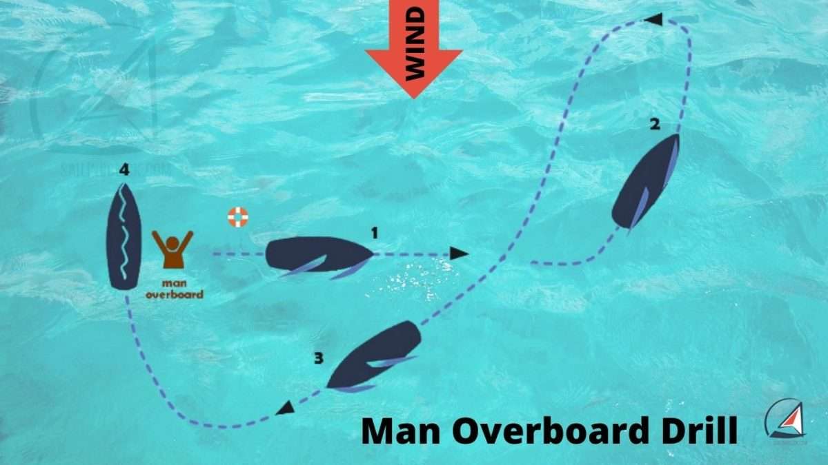 Man Overboard Drill